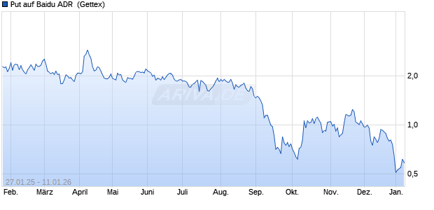 Put auf Baidu ADR [UniCredit Bank GmbH] (WKN: UG2EAR) Chart