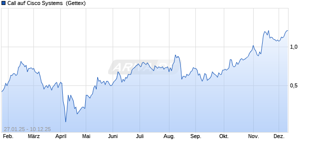 Call auf Cisco Systems [UniCredit Bank GmbH] (WKN: UG2ECA) Chart