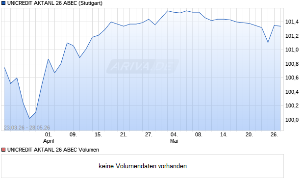 UNICREDIT AKTANL 26 ABEC Aktie Chart