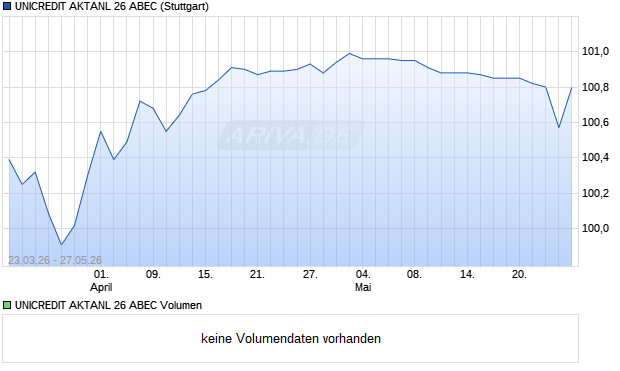 UNICREDIT AKTANL 26 ABEC Aktie Chart