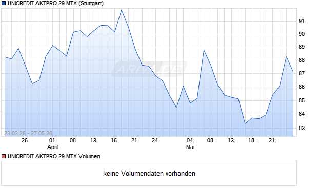 UNICREDIT AKTPRO 29 MTX Aktie Chart