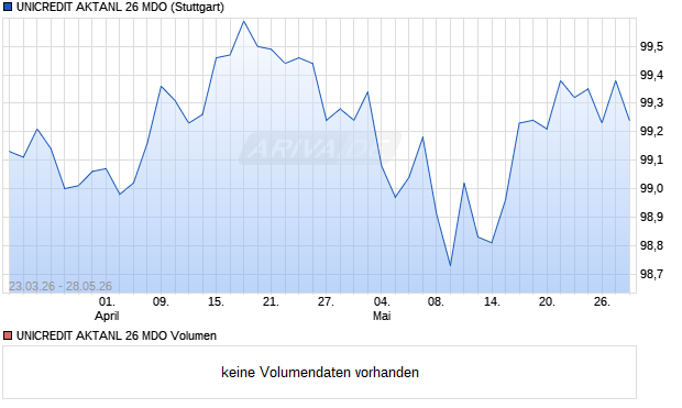 UNICREDIT AKTANL 26 MDO Aktie Chart
