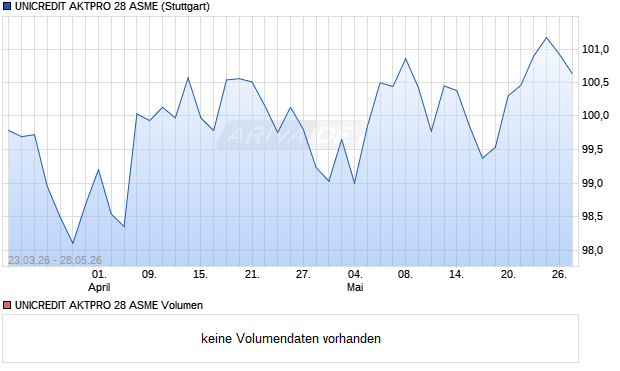 UNICREDIT AKTPRO 28 ASME Aktie Chart