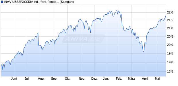 iNAV UBSSPXCCDIV ind., fortl. Fondsanteilswert Chart