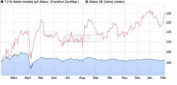 7,0 % Aktien-Anleihe auf Allianz [Landesbank Baden-. (WKN: LB5NVJ) Chart