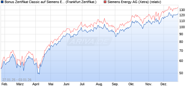 Bonus Zertifikat Classic auf Siemens Energy [Soci&eacute;t&eacute;. (WKN: SJ95Z0) Chart