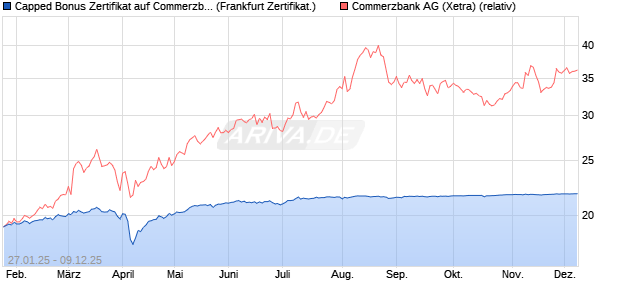 Capped Bonus Zertifikat auf Commerzbank [Société . (WKN: SJ951Z) Chart