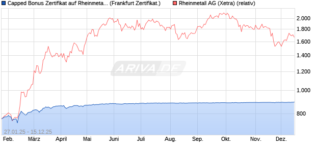 Capped Bonus Zertifikat auf Rheinmetall [Société Gé. (WKN: SJ9551) Chart