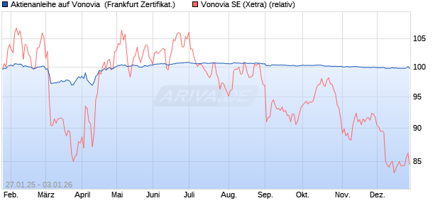 Aktienanleihe auf Vonovia [DZ BANK AG] (WKN: DJ98QT) Chart