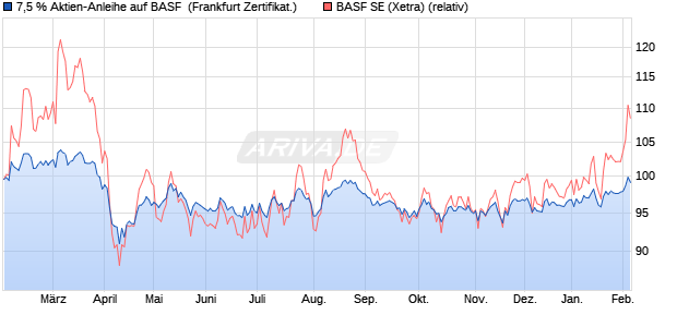 7,5 % Aktien-Anleihe auf BASF [Landesbank Baden-. (WKN: LB5NW9) Chart
