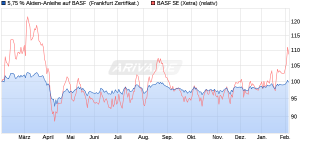 5,75 % Aktien-Anleihe auf BASF [Landesbank Baden-. (WKN: LB5NW7) Chart