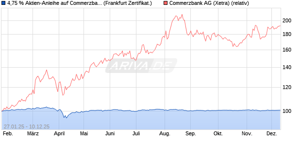4,75 % Aktien-Anleihe auf Commerzbank [Landesban. (WKN: LB5NX4) Chart