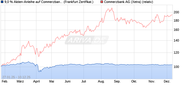 9,0 % Aktien-Anleihe auf Commerzbank [Landesbank. (WKN: LB5NX8) Chart