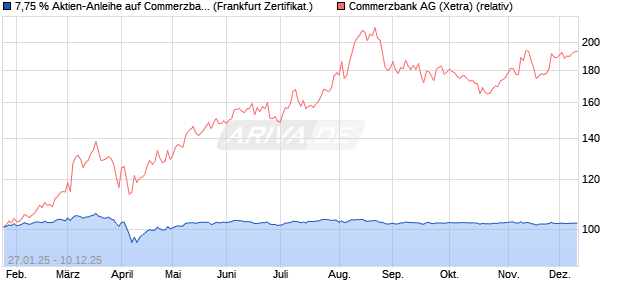 7,75 % Aktien-Anleihe auf Commerzbank [Landesban. (WKN: LB5NX7) Chart