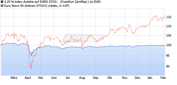 3,25 % Index-Anleihe auf EURO STOXX 50 [Landesb. (WKN: LB5NYM) Chart