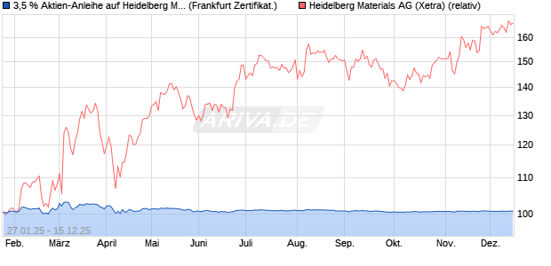 3,5 % Aktien-Anleihe auf Heidelberg Materials [Lande. (WKN: LB5NZH) Chart