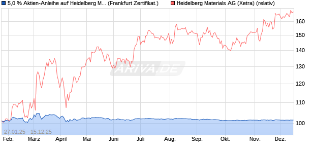 5,0 % Aktien-Anleihe auf Heidelberg Materials [Lande. (WKN: LB5NZJ) Chart