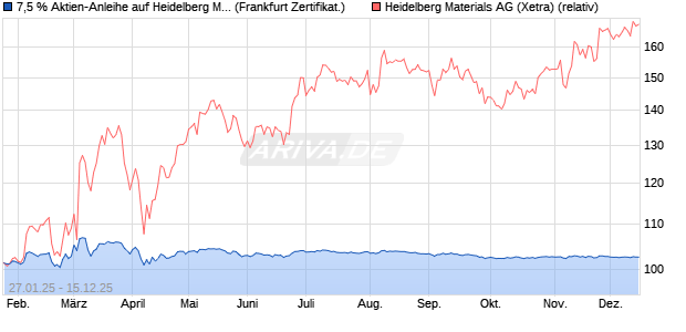 7,5 % Aktien-Anleihe auf Heidelberg Materials [Lande. (WKN: LB5NZL) Chart