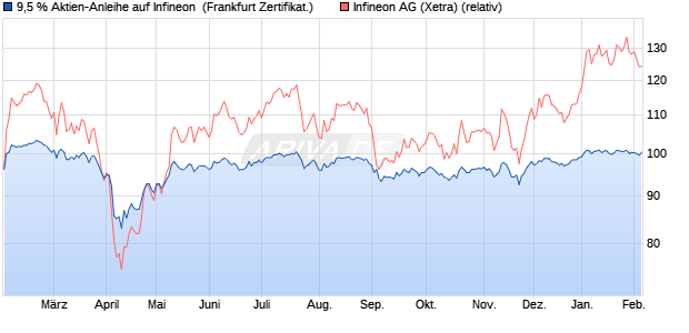9,5 % Aktien-Anleihe auf Infineon [Landesbank Bade. (WKN: LB5P06) Chart