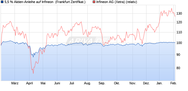 5,5 % Aktien-Anleihe auf Infineon [Landesbank Bade. (WKN: LB5P03) Chart