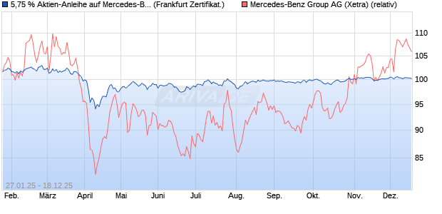 5,75 % Aktien-Anleihe auf Mercedes-Benz Group [Lan. (WKN: LB5P0W) Chart