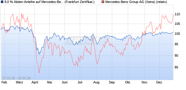 9,0 % Aktien-Anleihe auf Mercedes-Benz Group [Land. (WKN: LB5P0Y) Chart