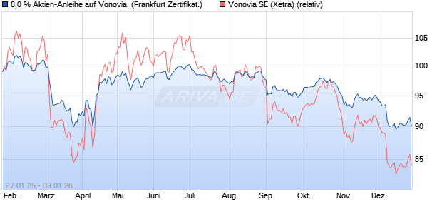 8,0 % Aktien-Anleihe auf Vonovia [Landesbank Baden. (WKN: LB5P4J) Chart