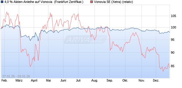 4,0 % Aktien-Anleihe auf Vonovia [Landesbank Baden. (WKN: LB5P4F) Chart