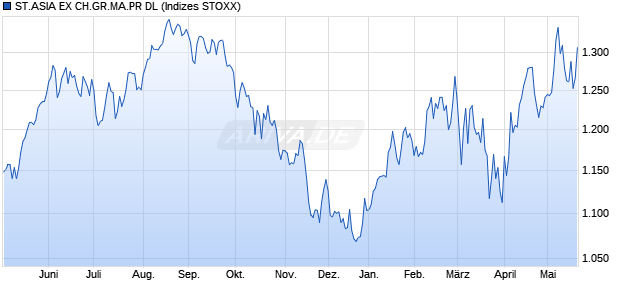 ST.ASIA EX CH.GR.MA.PR DL Chart