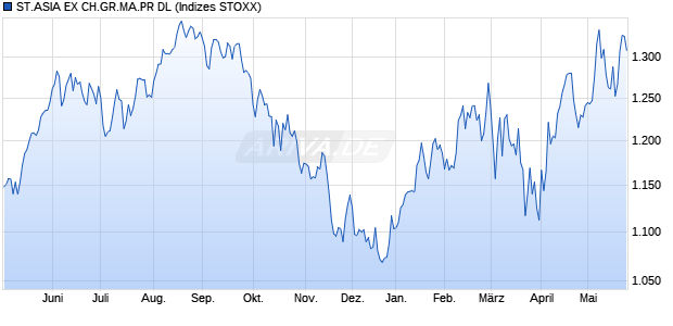 ST.ASIA EX CH.GR.MA.PR DL Chart