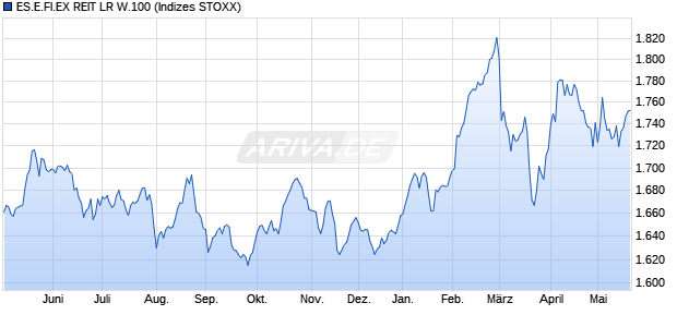 ES.E.FI.EX REIT LR W.100 Chart