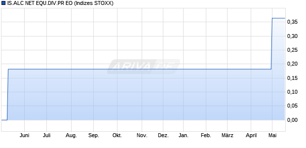 IS.ALC NET EQU.DIV.PR EO Chart