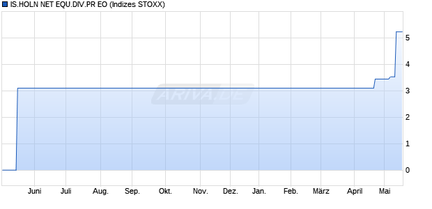 IS.HOLN NET EQU.DIV.PR EO Chart
