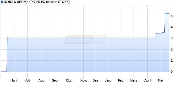 IS.HOLN NET EQU.DIV.PR EO Chart