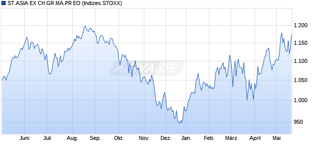 ST.ASIA EX CH.GR.MA.PR EO Chart