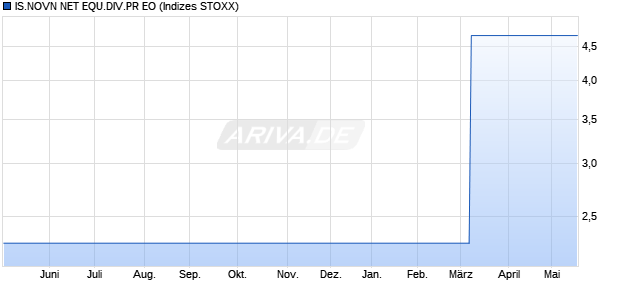 IS.NOVN NET EQU.DIV.PR EO Chart