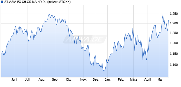 ST.ASIA EX CH.GR.MA.NR DL Chart