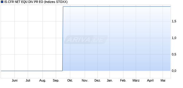IS.CFR NET EQU.DIV.PR EO Chart