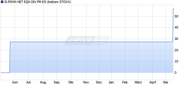 IS.PGHN NET EQU.DIV.PR EO Chart