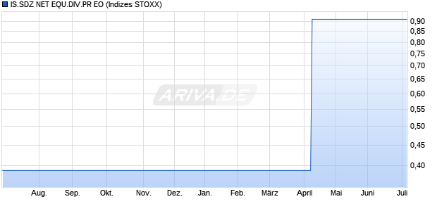 IS.SDZ NET EQU.DIV.PR EO Chart
