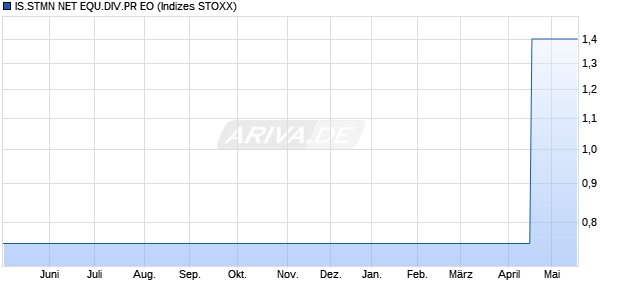 IS.STMN NET EQU.DIV.PR EO Chart