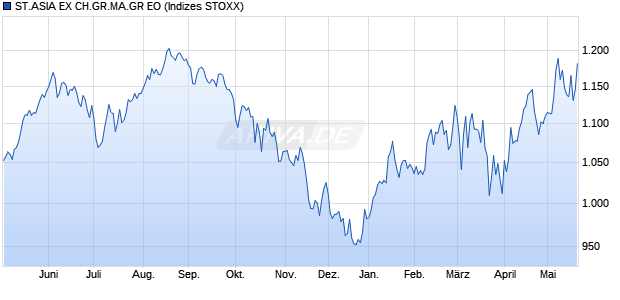 ST.ASIA EX CH.GR.MA.GR EO Chart