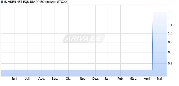 IS.ADEN NET EQU.DIV.PR EO Chart