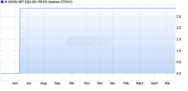 IS.SOON NET EQU.DIV.PR EO Chart