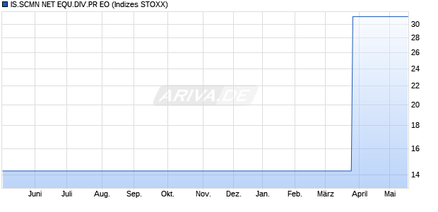 IS.SCMN NET EQU.DIV.PR EO Chart