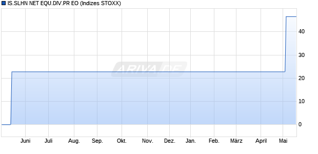 IS.SLHN NET EQU.DIV.PR EO Chart
