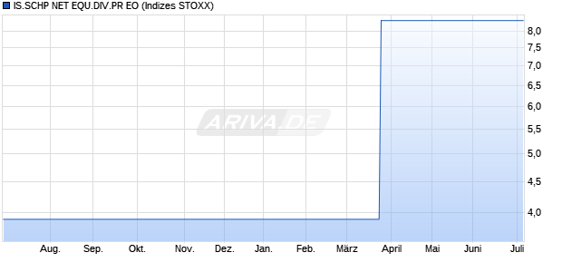 IS.SCHP NET EQU.DIV.PR EO Chart
