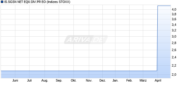 IS.SGSN NET EQU.DIV.PR EO Chart