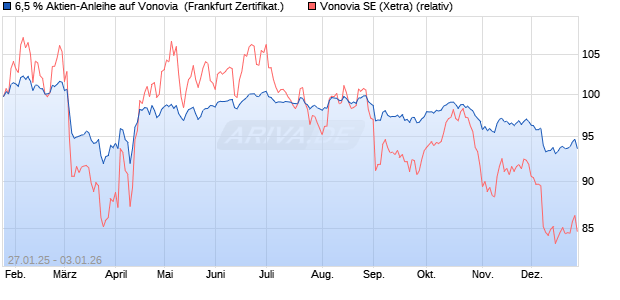 6,5 % Aktien-Anleihe auf Vonovia [Landesbank Baden. (WKN: LB5P4H) Chart