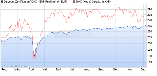 Discount Zertifikat auf DAX [BNP Paribas Emissions- . (WKN: PL5WEG) Chart